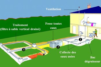 circuit eaux usées