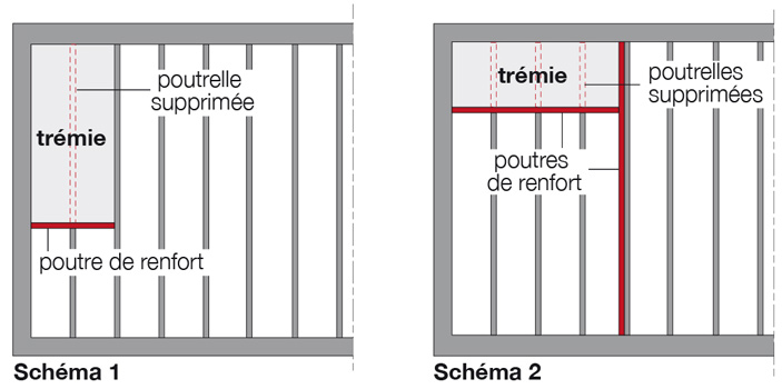 Schema Tremie