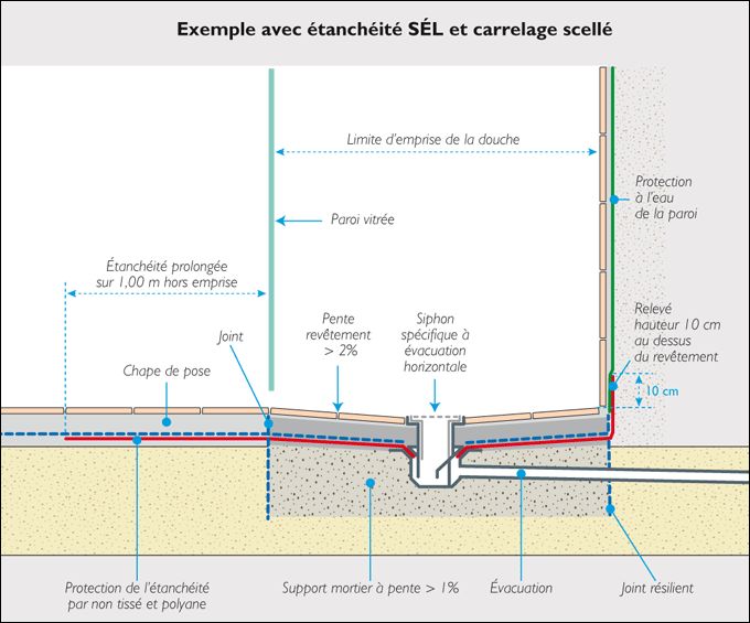 douche-italienne-construction