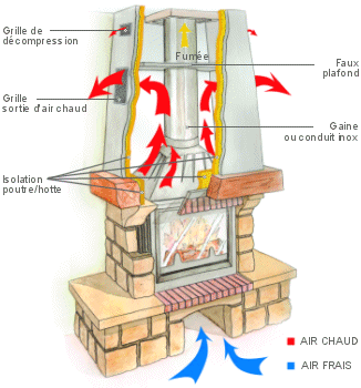 Comment distribuer l'air chaud avec un poêle ou une cheminée