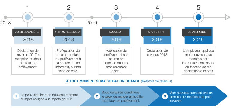 prelevement-a-la-source-calendrier