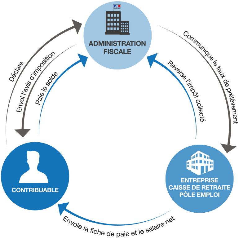 schema-prelevement-a-la-source