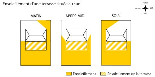 ensoleillement-terrasse-maison-terrain