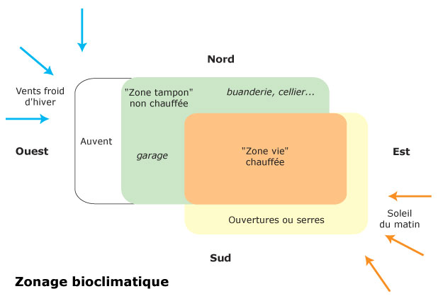 guide-orienter-maison-concevoir-plans-zonagebioclim