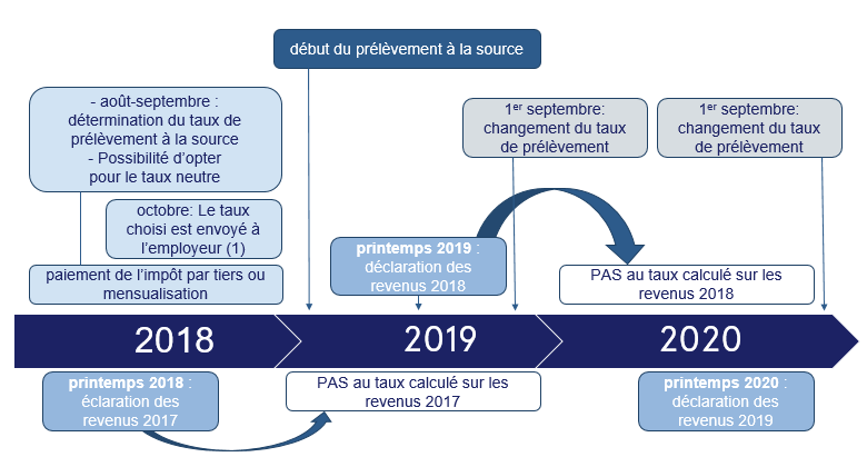 prelevement-source