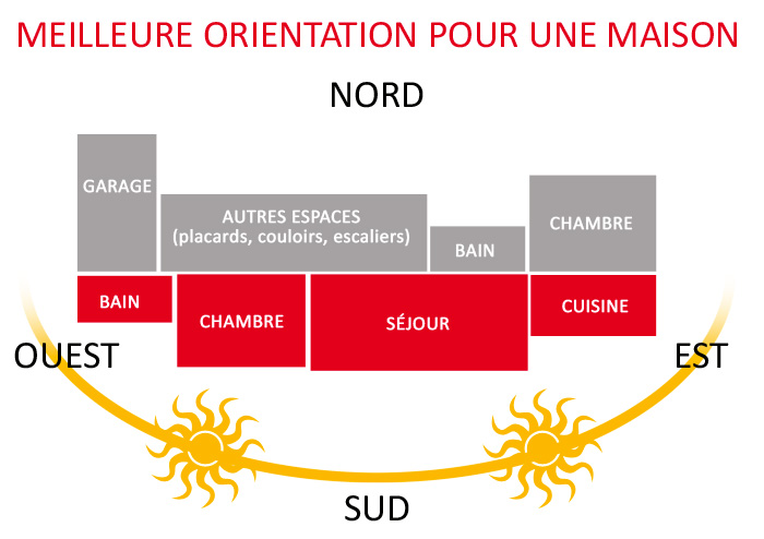 orientation-terrain-maison