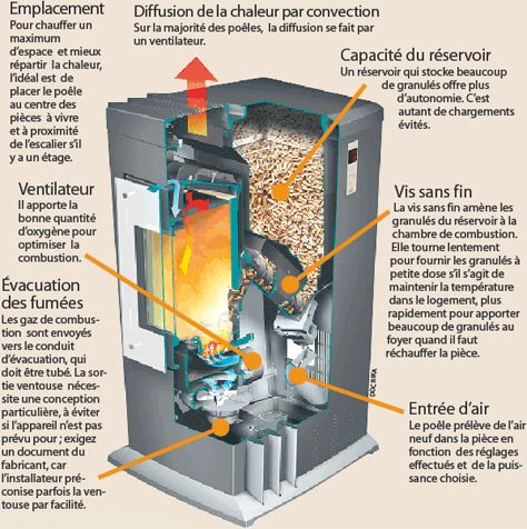 poele-granulés-fonctionnement