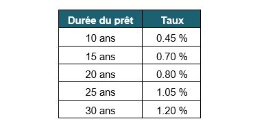 taux-credits-immobiliers