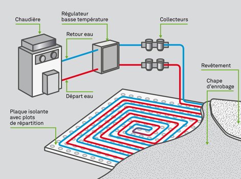 plancher-chauffant-a-eau-chaude